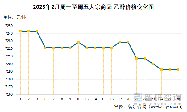 2023年2月周一至周五大宗商品-乙醇价格变化图