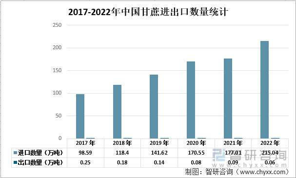 2017-2022年中国甘蔗进出口数量统计