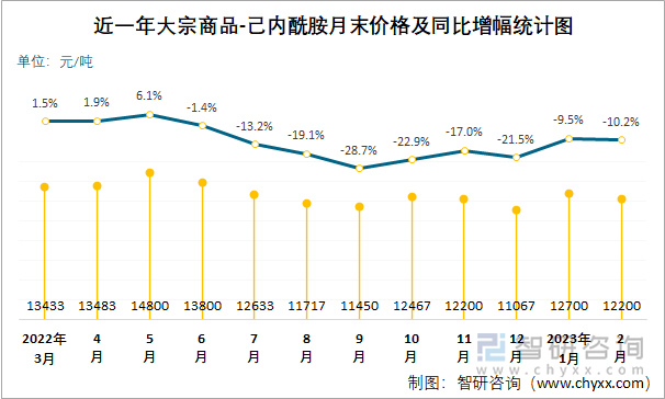 近一年大宗商品-己内酰胺月末价格及同比增幅统计图