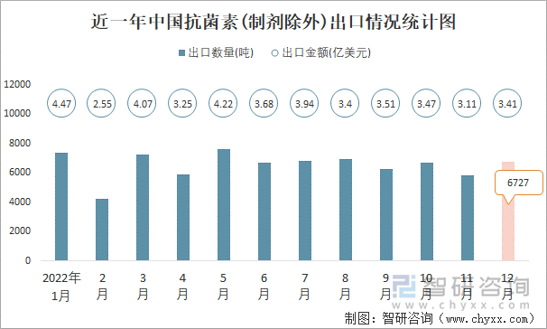 近一年中国抗菌素(制剂除外)出口情况统计图