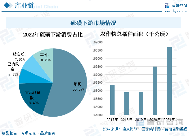 2022年中国硫磺消费总量约1655万吨，同比较少10.35%，主要集中在磷肥、商品硫磺酸、己内酰胺、钛白粉，其中，磷肥的消费量最大，占比超过硫磺总量的50%。磷肥是农业生产中最为基本的肥料之一，根据数据显示，在2017-2018年，我国农作物总播种面积逐渐下降，2019年后中国农作物总播种面积出现回升，尤其是到2020年受到疫情影响，为确保粮食安全稳定生产，全国各地加大对粮食生产的支持力度，积极落实各项补贴政策，提高农民种粮积极性，粮食播种面积及产量均有所上升，到2021年中国农作物总播种面积达到168695.13千公顷。随着农作物播种面积的扩大，农业对磷肥的需求量逐步提高，进而刺激硫磺需求量的增长。