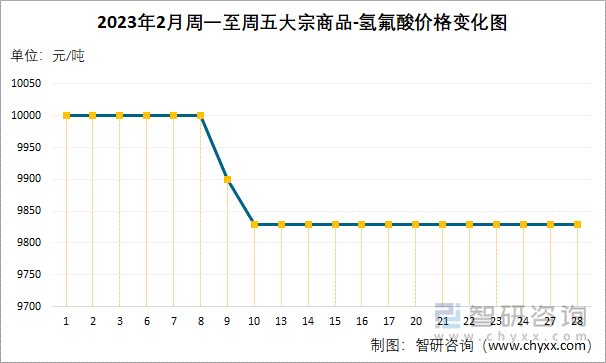 2023年2月周一至周五大宗商品-氢氟酸价格变化图