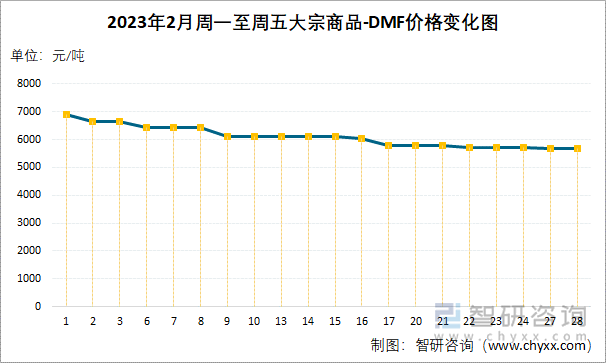 2023年2月周一至周五大宗商品-DMF价格变化图