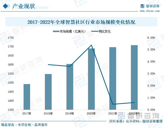 智慧社区是指通过利用各种智能技术和方式，整合社区现有的各类服务资源，为社区群众提供政务、商务、娱乐、教育、医护及生活互助等多种便捷服务的模式。自2008年IBM提出“智慧地球”和“智慧城市”概念以来，社区作为城市细胞，社区智慧化在新基建中起到“毛细血管”的重要作用，成为智慧城市治理中必不可少的组成部分， 智慧社区建设在全球范围内快速兴起。2021年，全球智慧社区行业市场规模达1696.77 美元，同比增长0.46%；自2017年到2021年，产业市场规模复合增长2.61%，呈现逐年增长态势。据初步统计，2022年，全球智慧社区产业市场规模将突破达1700亿美元以上。