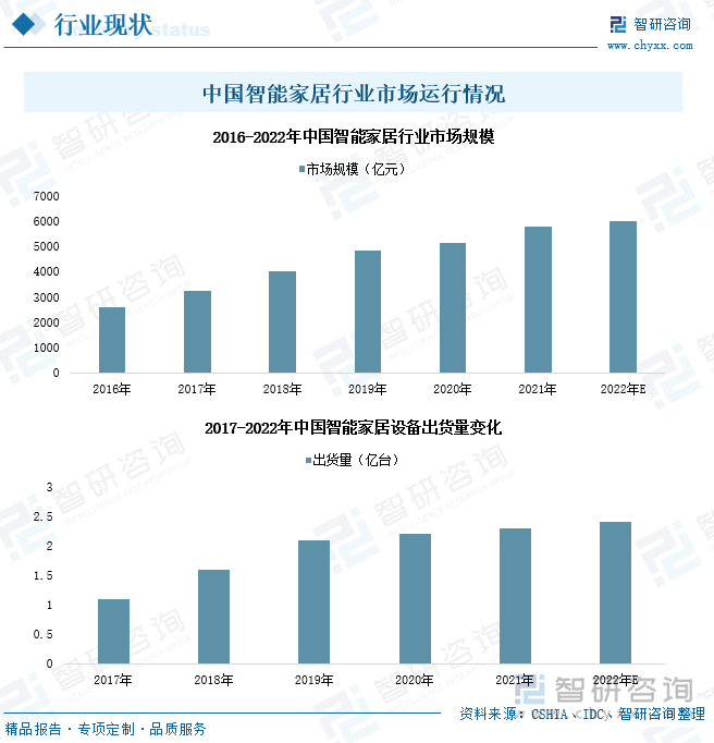 智能家居是居民生活数字、智能化实现的重要途径及组成部分，是社区智慧化建设的主要推动产业之一。近年来，随着国家产业市场数字化绿色化转型加速，物联网、云服务、人工智能、大数据等现代化数字高新技术市场应用增长，智能门锁、智能摄像机、智能开关、智能插座、WiFi路由器、蓝牙网关、智能音箱、智能马桶等智能家居产品种类不断增加，产业市场规模逐年扩大。2021年，我国智能家居设备出货量达2.3亿台，行业市场规模达5800.5亿元，同比增长12.75%。初步统计，2022年，全国智能家居设备出货量将达到2.4亿台，产业市场规模将增长至6000亿元以上。