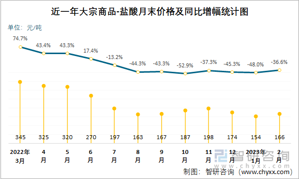 近一年大宗商品-盐酸月末价格及同比增幅统计图