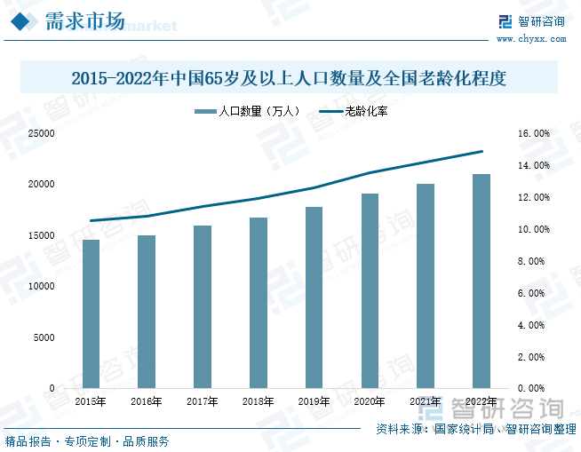 在2022年国务院印发的《“十四五”国家老龄事业发展和养老服务体系规划》中提出，将持续促进老年用品科技化、智能化升级及推广应用，建设兼顾老年人需求的智慧社会。该项政策的落地直接表明，未来，我国智慧社区建设的推进必将兼顾甚至是偏向智慧养老型社区服务模式建设。数据表明，2022年，我国年龄在65岁及以上的居民人口数量达20978万人，同比增长4.6%；全国老龄化人口比例高达14.86%，较2015年比例增加了4.36个百分点。国内养老服务市场需求呈现持续上升态势，叠加养老服务行业智慧化发展要求及趋势，将为我国智慧养老行业发展持续提高动力，不断推动智慧养老社区产业市场增长。