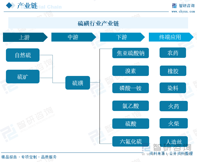 硫磺别名硫、胶体硫、硫黄块。外观为淡黄色脆性结晶或粉末，有特殊臭味。其上游原料主要包括自然硫和硫矿，生产所得到的硫磺可以生产焦亚硫酸钠、溴素、磷酸一铵、氯乙酸、硫酸和六氟化硫，其中焦亚硫酸钠在橡胶工业中用作促凝剂，在印染工业中用作棉花漂白后的脱氯剂、棉花煮练助剂和印染媒染剂等等；溴素作为重要的化工原料，在农药、油田、阻燃剂、灭火剂、光感材料等方面有着广泛用途；磷酸一铵含有作物生长必须的氮磷两种营养元素，在农业方面有所应用；氯乙酸是一种有机化合物，可用于制农药和作有机合成中间体，也是染料、医药、农药、合成树脂及其他有机合成材料的中间体；硫酸是一种最活泼的二元无机强酸，能和绝大多数金属发生反应，可用于制造肥料、药物、炸药、颜料、洗涤剂、蓄电池等，六氟化硫作为良好的气体绝缘体，被广泛用于电子、电气设备的气体绝缘。