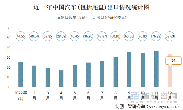 近一年中国汽车(包括底盘)出口情况统计图