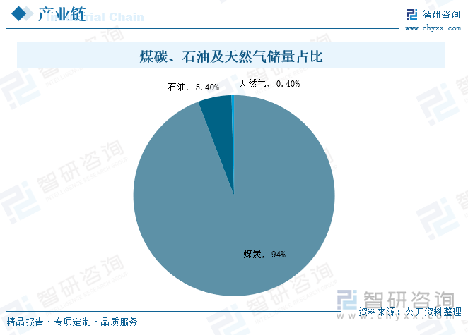 硫磺主要分为天然硫磺矿和回收硫磺，由于我国天然硫磺矿较少，且因技术原因基本上无法进行开采，导致我国从20世纪90年代开始，天然硫磺产量持续下降，但在回收硫磺市场却呈现快速增长的状态。到目前为止，回收硫磺已占硫磺总产量的96%以上，主要依靠油、气、煤、铁矿等产品脱硫生成的副产品，其产量与这些资源息息相关。我国是世界上疆域辽阔、成矿地质条件优越、矿种齐全配套、资源总量丰富的国家，是具有自己资源特色的一个矿产资源大国，在我国已探明能源储量中，煤炭占比达到94%，石油占比达到5.4%，天然气占比达到0.6%，可见，煤炭资源丰富，为硫磺回收市场的发展起到较大的推动作用，未来我国回收硫磺市场发展前景较好。