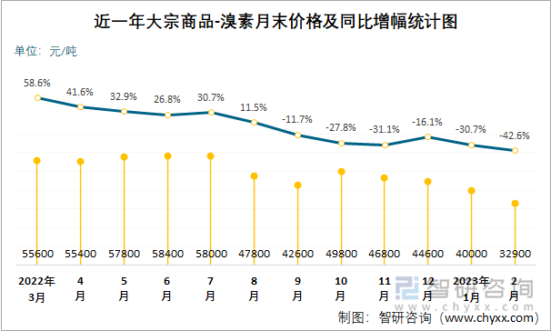 近一年大宗商品-溴素月末价格及同比增幅统计图