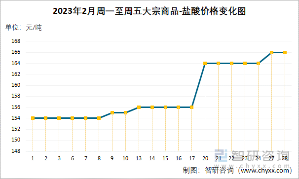 2023年2月周一至周五大宗商品-盐酸价格变化图