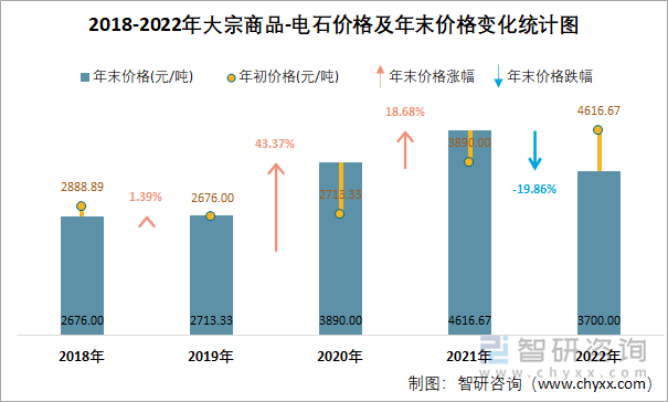 2018-2022年大宗商品-电石价格及年末价格变化统计图