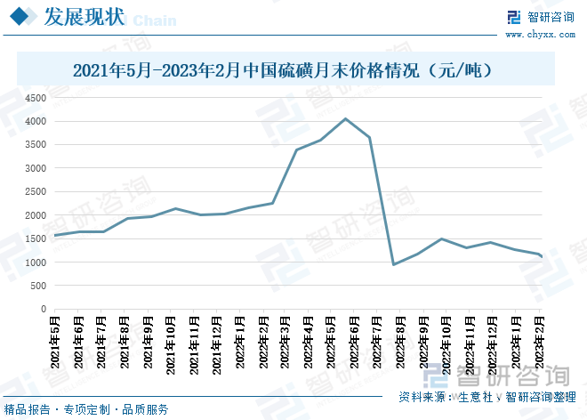 从硫磺的月末价格来看，2021年5月至2022年5月，我国硫磺的月末价格整体处于不断上涨的趋势，甚至2022年5月，我国硫磺的月末价格达到每吨4000元以上，而在此之后，我国硫磺的月末价格急速回落，到2022年7月价格降至940元/吨，这主要是因为市场供需发生改变，从供不应求转变为供过于求。随着到港量增加，港口库存积累，同时国内炼厂开工率较高，市场货源表现充足，而下游市场因对高价硫磺产生抵触情绪，加之下游进入传统行业淡季，导致市场需求低迷。2022年8月至2022年12月，由于前两个月的大幅下跌，导致价格跌至成本线附近，因此，下游行业囤货意向有所增加，给市场带来利好。到2023年2月，我国硫磺的月末价格达到1116.67元/吨。