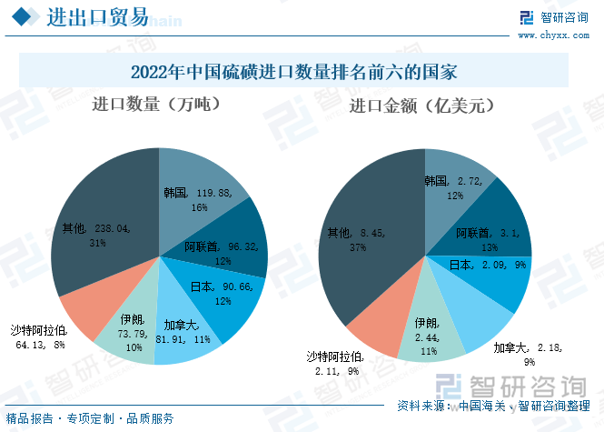 根据中国海关数据，2022年中国硫磺进口数量排名前六的地区分别为韩国、阿联酋、日本、加拿大、伊朗、沙特阿拉伯等，其中韩国的进口数量达到119.88万吨，进口金额达到2.72亿美元；阿联酋的进口数量达到96.32万吨，进口金额为3.1亿美元。