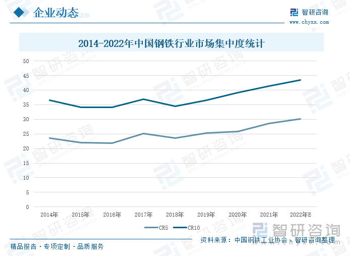 钢铁行业是高能耗、高排放工业，随着我国“碳达峰，碳中和”发展战略的推进，对钢铁行业的生产废水、废气处理提出了更高要求。据中国钢铁工业协会，2014-2021年，我国钢铁行业集中度在波动中上升，自2018以后，行业集中度呈现出连年增长的态势，2021年，我国钢铁行业CR5为28.6%，同比增长2.7个百分点；CR10为41.4%，同比增长2.2个百分点。在国家钢铁行业去产能政策的推动下，我国钢铁企业不断进行兼并重组，科学有序的淘汰了一批落后产能，产能逐步向龙头企业靠拢，钢铁行业集中度日渐提升，预计2022年我国钢铁行业CR5为30.2%，同比上升2.6个百分点；CR10为43.5%，同比增长2.1个百分点。