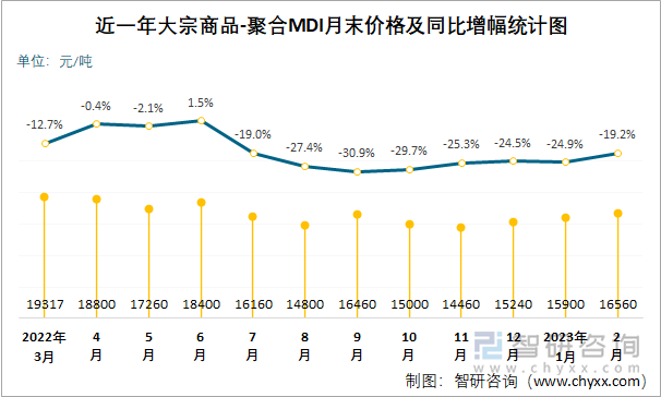 近一年大宗商品-聚合MDI月末价格及同比增幅统计图