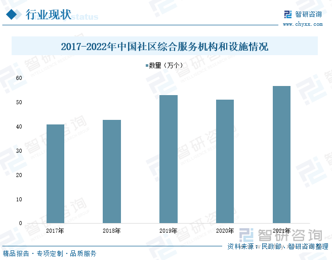 据民政部数据显示，2017年来，我国社区综合服务机构和设施数量呈现稳步增长态势。2021年，全国社区综合服务机构和设施数量达56.7万个，同比增加5.6万个；其中，社区服务中心、社区服务站、社区专项服务机构和设施数量分别为2.9万个、48.6万个、5.2万个。“十四五”发展纲要提出要依托社区数字化平台和线下社区服务机构，建设便民惠民智慧服务圈，提供线上线下融合的社区生活服务、社区治理及公共服务、智能小区等服务，推进智慧社区建设，推动居民生活幸福感提升。随着国内社区建设工作逐步推进及社区智慧化建设工程推进，我国城镇、农村社区服务能力逐年提升，行业市场规模不断发展。