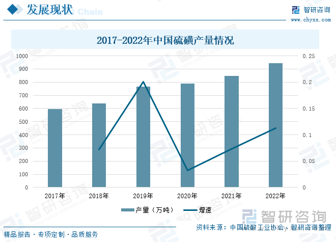 硫磺是我国重要的化工原料之一，近年来，我国硫磺产量保持稳定增长状态，根据数据显示，2017-2021年，我国硫磺产量从2017年的595万吨增长到2021年的849万吨，到2022年，我国硫磺产量达到944.92万吨，较2021年同比上升11.30%。随着下游化肥等领域的需求持续增长，我国大量硫磺生产装置投产，未来其产量将保持不断增长的状态。