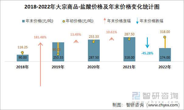 2018-2022年大宗商品-盐酸价格及年末价格变化统计图