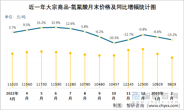 近一年大宗商品-氢氟酸月末价格及同比增幅统计图