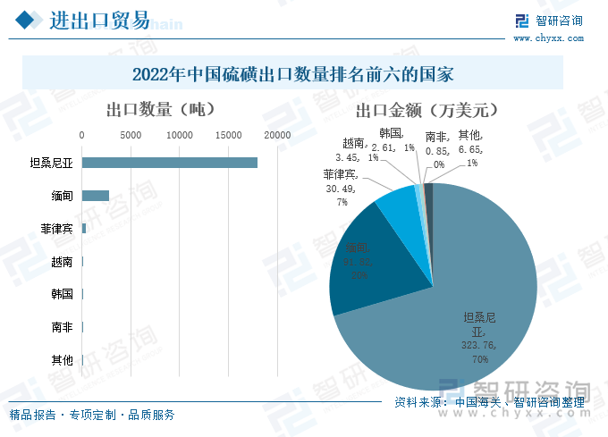 根据中国海关数据，2022年中国硫磺出口数量排名前六的国家依次为坦桑尼亚、缅甸、菲律宾、越南、韩国、南非等等，其中出口到坦桑尼亚的数量达到18000吨，出口金额达到323.76万美元；出口到缅甸的数量达到2828吨，出口金额达到91.82万美元。