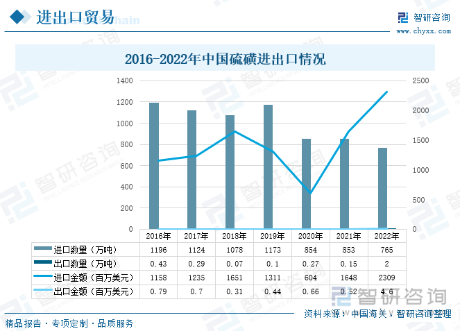 根据数据显示，我国硫磺进出口呈现贸易逆差的状态，进口数量和金额远大于出口数量和金额，在2016-2018年，硫磺进口数量下降，而进口金额却呈现上升趋势；2019年进口数量较2018年有所上升，达到1173万吨，此后又逐渐下跌，在2022年硫磺的进口数量达到765万吨，进口金额在2018-2020年逐渐下降，2021年逐渐回暖，在2022年硫磺的进口金额达到2309百万美元。而出口数量在2016-2021年间处于先下降后上升，再下降的趋势，到2022年，中国硫磺的出口数量达到2万吨，出口金额趋势与之相同，在2022年，出口金额达到4.6百万美元。