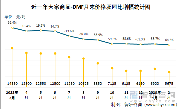 近一年大宗商品-DMF月末价格及同比增幅统计图