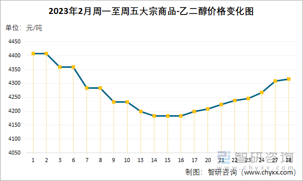 2023年2月周一至周五大宗商品-乙二醇价格变化图