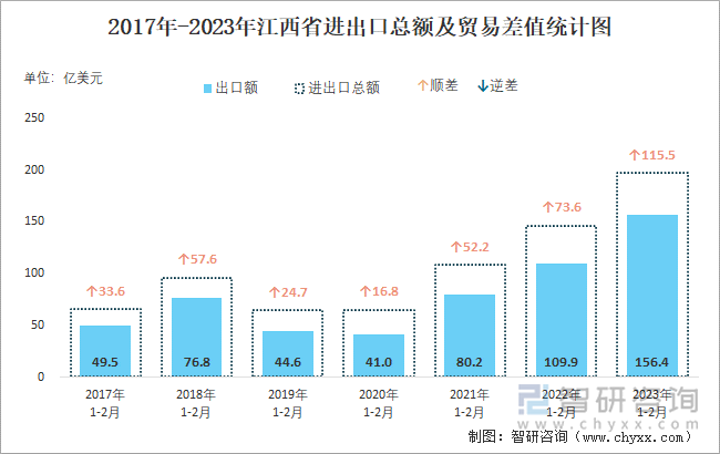 2017-2023年江西省进出口总额及贸易差值统计图