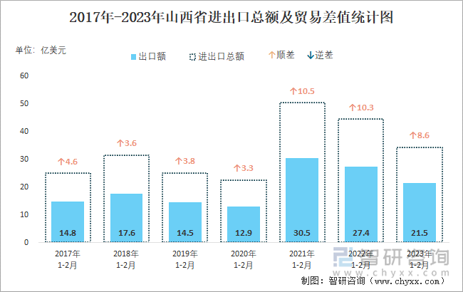 2017-2023年山西省进出口总额及贸易差值统计图