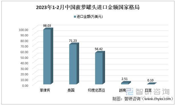 2023年1-2月中国菠萝罐头进口金额国家格局