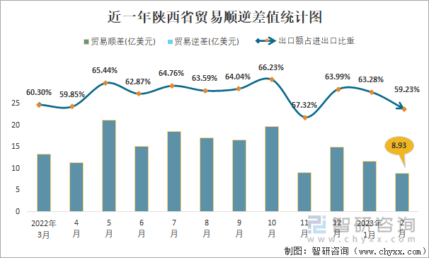 近一年陕西省贸易顺逆差值统计图