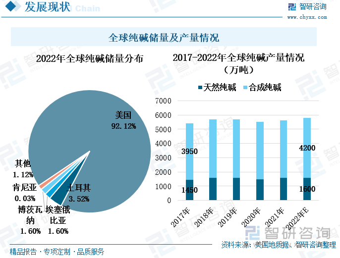 在全球范围内，天然纯碱的储量分布十分不均，仅在美国、土耳其、埃塞俄比亚等少数几个国家发现了天然碱矿。美国地质据的数据显示，2022年美国纯碱储量占到全球的92.12%，因此美国企业基本上采取天然碱法生产纯碱。由于天然碱矿分布高度集中，因此大多数国家选择合成方式生产纯碱。目前，除了天然碱法外，还有氨碱法和联碱法两种生产纯碱的方法，主要以原盐、石灰石、焦炭等为原材料进行生产。世界上超过七成的纯碱都以合成方式进行生产，2022年全球合成纯碱产量为4200万吨，天然纯碱产量仅1600万吨。2017年至2022年，全球纯碱产量增势较弱，2019年和2020年受全球经济危机的影响，纯碱含量还出现了小幅度的下滑。2022年，全球纯碱产量合计约5800万吨，较上一年度增加了3.39%。