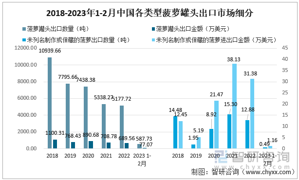 2018-2023年1-2月中国各类型菠萝罐头出口市场细分