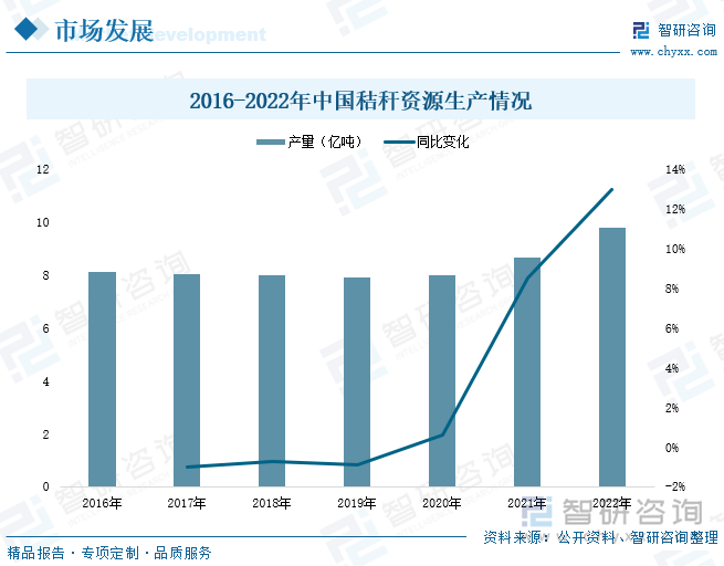 从长远发展眼光看，为避免“与人争粮、与粮争地”，也可采用非粮作物（如木薯）作为原料，甚至稻草、秸秆等农业废弃物为原料来生产乳酸，进而生产聚乳酸，因此，木薯、甘蔗等非粮农作物及玉米秸秆、小麦秸秆等农业废弃物加工生产聚乳酸的工艺技术发展及产能项目建设是具有必要性的。如，据统计数据显示，2022年，我国稻草、麦杆、玉米杆、棉杆、油料杆、豆类杆等农作物秸秆理论生产产量达9.77亿吨，同比增长12.95%。我国秸秆产量巨大，全国秸秆利用原材料市场发展空间充足。聚乳酸第三代生产工艺水平的提升及产能建设能在降低“与民争粮”问题威胁性的基础上，同时有利于国内秸秆利用率提升，助力我国环境污染治理工程推进。