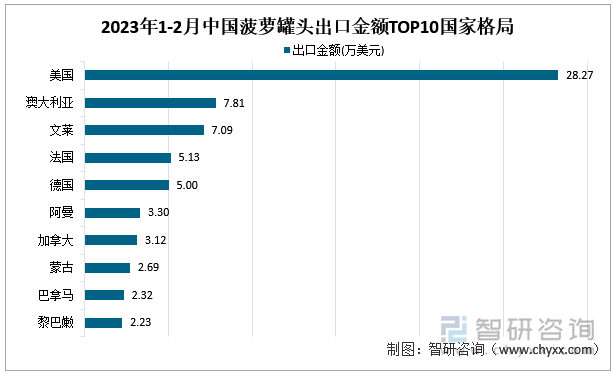 2023年1-2月中国菠萝罐头出口金额TOP 10国家格局