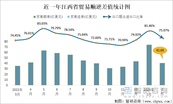 近一年江西省贸易顺逆差值统计图