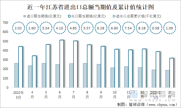 近一年江苏省进出口总额当期值及累计值统计图