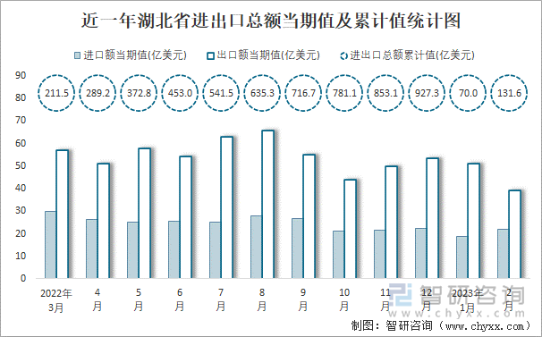 近一年湖北省进出口总额当期值及累计值统计图