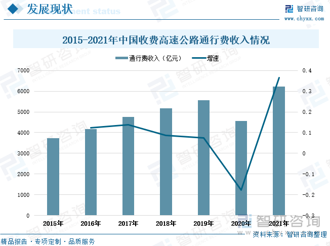 随着我国国民经济持续向好发展，人民的美好生活需要日益增长，安全快捷出行需求持续增加。同时，随着众多高速公路行业下游领域如快递物流、旅游等行业的稳健发展，高速公路车流量不断增加。近年来我国高速公路行业通行费收入整体不断上涨，仅在2020年受新冠疫情冲击下出现下滑，2021年全国收费高速公路通行费收入达到6232亿元，同比增长36.48%，比2015年全国收费高速公路通行费年收入上涨2507.2亿元。前宏观经济下高速公路的建设多采用还贷模式，通过建成后的路段征收通行费进行还贷，继而继续新建或辐射路网。随着我国继续加强高速公路网建设以及高速公路行业平稳运行，未来全国高速公路通行费收入将持续增加。