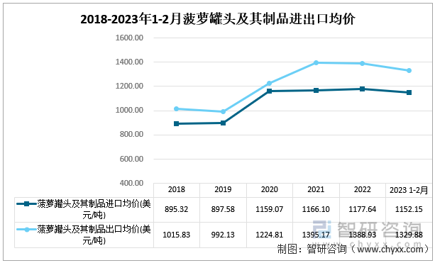 2018-2023年1-2月菠萝罐头及其制品进出口均价