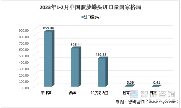 2023年1-2月中国菠萝罐头进口量国家格局