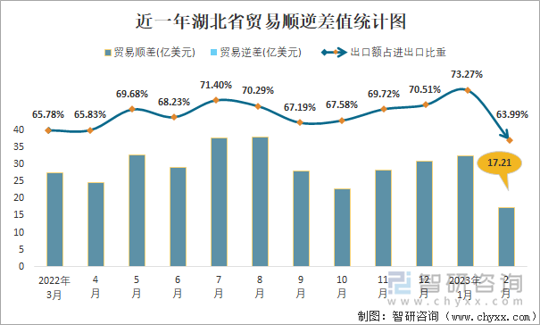 近一年湖北省贸易顺逆差值统计图