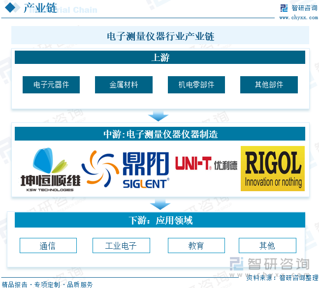 在产业链上游方面，主要为电子元件、电子器件、电子材料、机电产品等。其中，电子元件和电子器件统称为电子元器件，是电子测量仪器的主要原材料之一。在产业链中游方面，主要包括电子测量仪器的研发、生产和销售，中游的企业包括坤恒顺维、鼎阳科技、优利德、普源精电等。在产业链下游方面，由于电子测量仪器是电子信息产业不可或缺的支撑保障，所有与电子设备有关的企业和行业几乎都需要使用电子测量仪器。