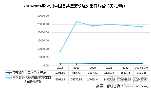 2018-2023年1-2月中国各类型菠萝罐头出口均价（美元/吨）