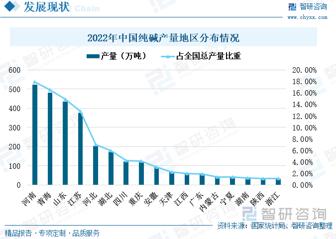 我国纯碱产量分布较为集中，河南、青海、山东和江苏四个省份的纯碱产量占到全国总产量的六成以上。其中，河南是我国纯碱生产第一大省，2022年纯碱产量达到了522.41万吨，占全国纯碱总产量的17.89%。青海和山东两省2022年纯碱产量均超过了400万吨，占全国总产量的比重依次为16.48%、14.89%。江苏省2021年的纯碱产量为373.92万吨，较上一年度减少了100万吨左右，不过其纯碱产量占全国总产量的比重仍超过10%。江苏省纯碱产量的下滑主要是由于南方限电政策导致开工率受到影响，产量下滑。