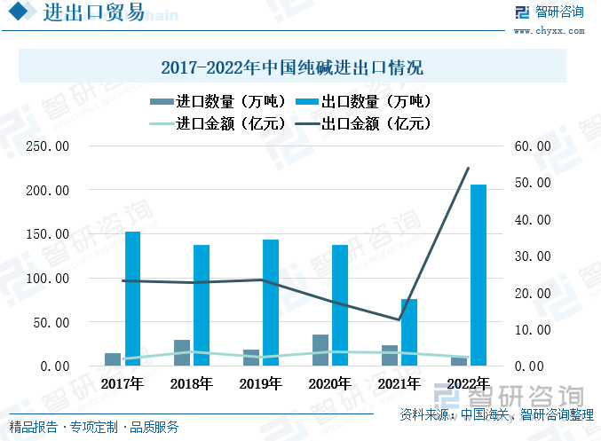 我国是世界上最大的纯碱生产国，我国纯碱产量占全球总产量的四成以上，因此我国纯碱的进口需求少，国内生产的纯碱在满足内需之后大量用于出口。2017年至2020年，我国纯碱出口数量在130万吨至160万吨之间上下波动，幅度不大。但2021年，我国纯碱出口数量大幅减少至75.86万吨，较上一年度减少了50.17%。2021年我国纯碱出口数量大规模减少主要是由于在政策的大力扶持下，国内新能源产业发展势头好，新能源汽车以及光伏发电产业对浮法玻璃、光伏玻璃需求增多，继而使得纯碱的需求大增，纯碱的内需增多使得出口减少。2022年，欧洲能源危机使得纯碱生产开工率受到影响，海外纯碱需求增多，我国纯碱出口数量大幅回升。2022年，我国出口纯碱205.49万吨，出口金额达53.83亿元，增速分别攀升至170.89%和323.95%。而2022年我国纯碱的进口数量和进口金额均较上一年度下滑，进口数量为11.38万吨，同比下滑了52.09%，进口金额为2.32亿元，同比下滑了36.89%。