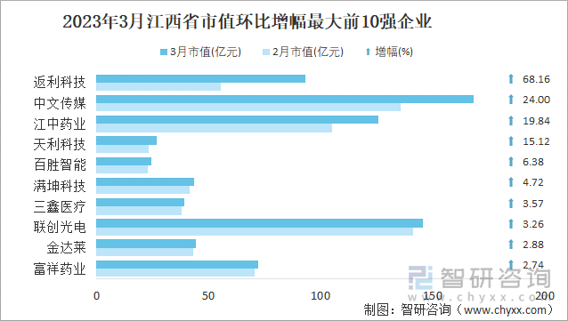 2023年3月江西省市值环比增幅最大前10强企业