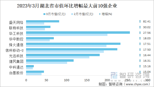 2023年3月湖北省市值环比增幅最大前10强企业